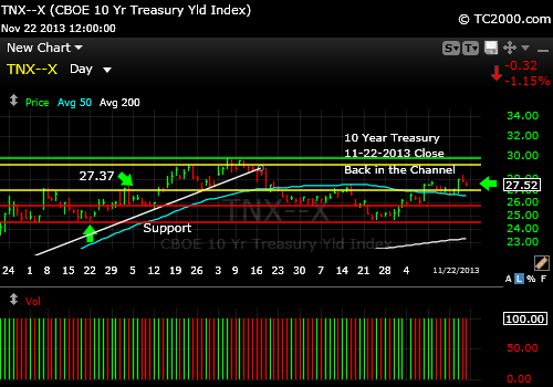 tnx-10-year-treasury-note-market-timing-chart-2013-11-22-close
