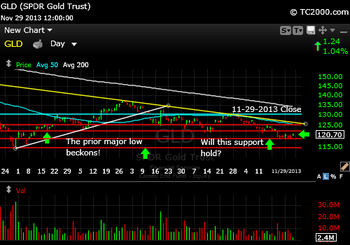 gld-gold-etf-market-timing-chart-2013-11-29-close