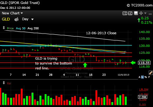 gld-gold-etf-market-timing-chart-2013-12-06-close