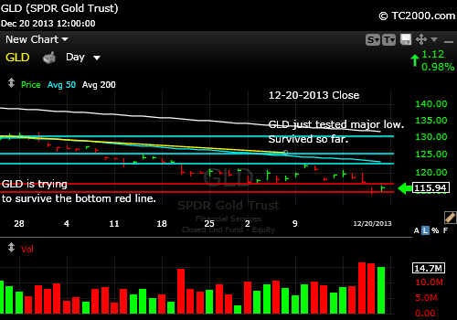 gld-gold-etf-market-timing-chart-2013-12-20-close