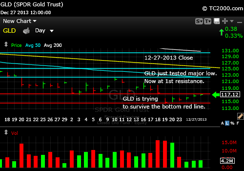 gld-gold-etf-market-timing-chart-2013-12-27-close