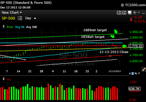 sp500-index-market-timing-chart-2013-12-13-close