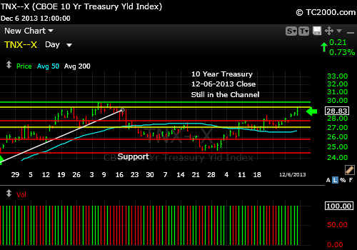 tnx-10-year-treasury-note-market-timing-chart-2013-12-06-close