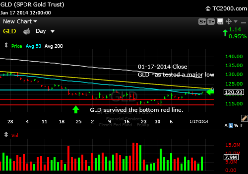 gld-gold-etf-market-timing-chart-2014-01-17-close-HP