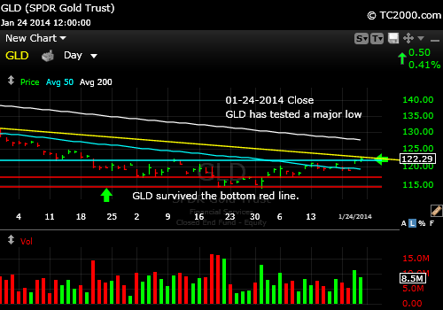 gld-gold-etf-market-timing-chart-2014-01-24-close-HP