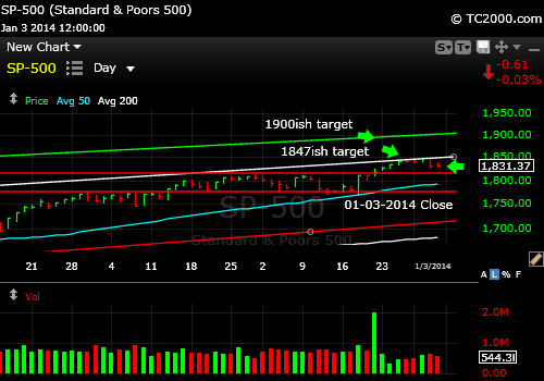 sp500-index-market-timing-chart-2014-01-03-close