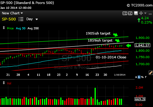 sp500-index-market-timing-chart-2014-01-10-close