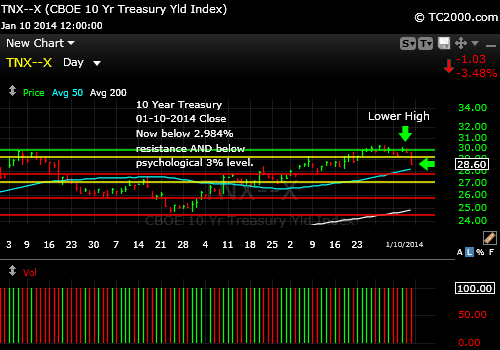 tnx-10-year-treasury-note-market-timing-chart-2014-01-10-close