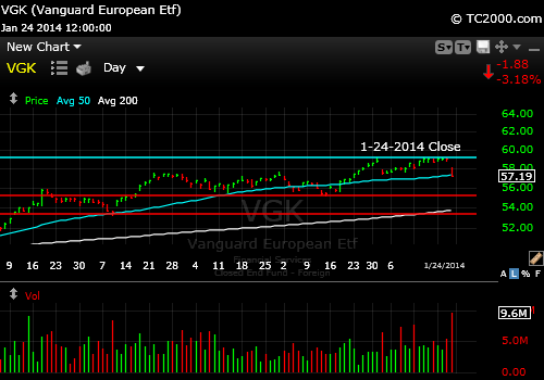 vgk-europe-etf-market-timing-chart-2014-01-24-close