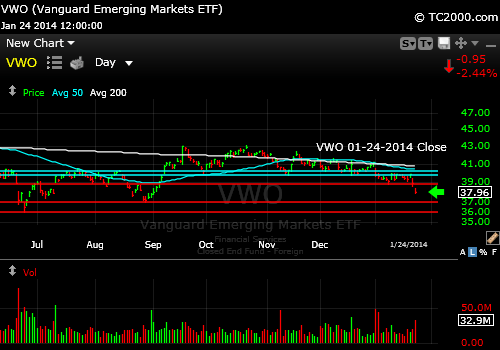 vwo-emerging-markets-etf-market-timing-chart-2014-01-24-close
