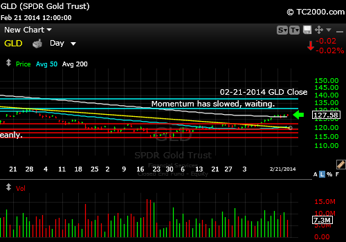 gld-gold-etf-market-timing-chart-2014-02-21-close