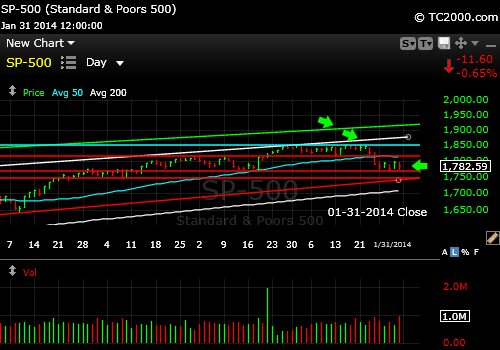 sp500-index-market-timing-chart-2014-01-31-close