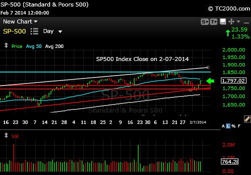sp500-index-market-timing-chart-2014-02-07-close
