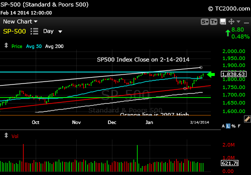 sp500-index-market-timing-chart-2014-02-14-close