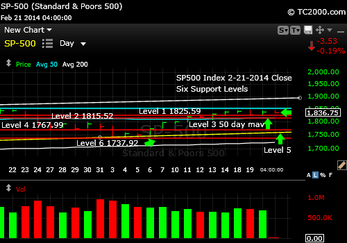 sp500-index-market-timing-chart-2014-02-21-close