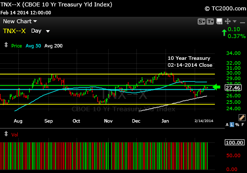 tnx-10-year-treasury-note--market-timing-chart-2014-02-14-close