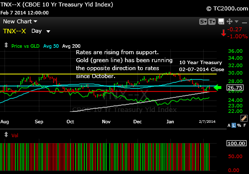 tnx-10-year-treasury-note-vs-gold-market-timing-chart-2014-02-07-close