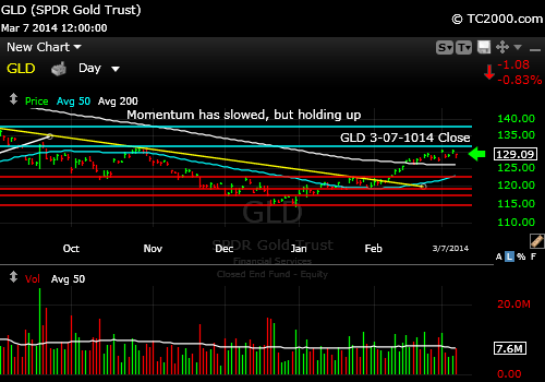 gld-gold-etf-market-timing-chart-2014-03-07-close
