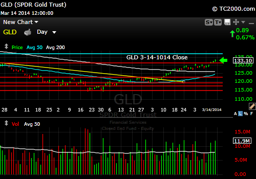 gld-gold-etf-market-timing-chart-2014-03-14-close