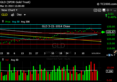 gld-gold-etf-market-timing-chart-2014-03-21-close