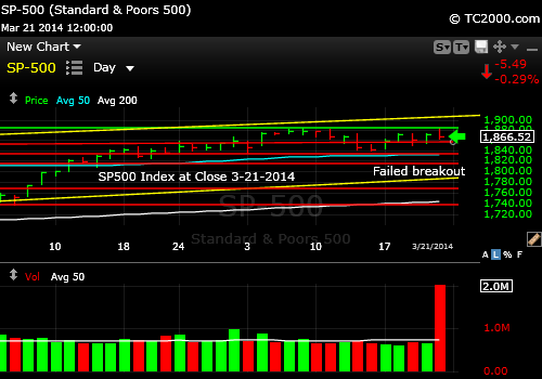 sp500-index-market-timing-chart-2014-03-21-close