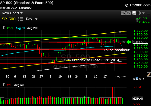sp500-index-market-timing-chart-2014-03-28-close
