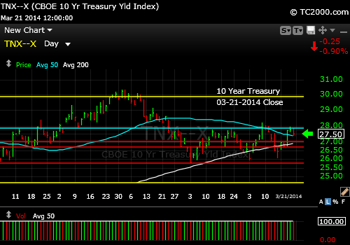 tnx-10-year-treasury-note-market-timing-chart-2014-03-21-close