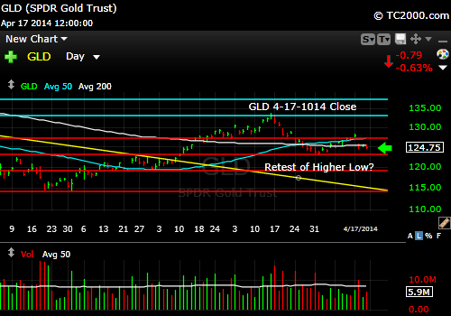 gld-gold-etf-market-timing-chart-2014-04-17-close