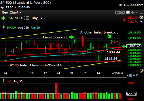 sp500-index-market-timing-chart-2014-04-25-close