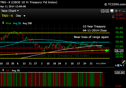tnx-10-year-treasury-note-market-timing-chart-2014-04-11-close