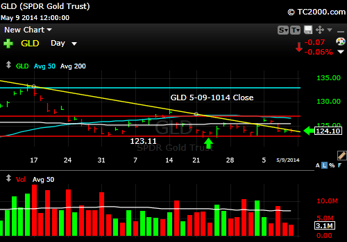 gld-gold-etf-market-timing-chart-2014-05-09-close