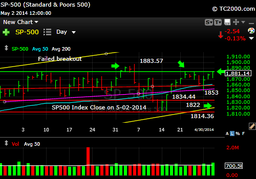 sp500-index-market-timing-chart-2014-05-02-close