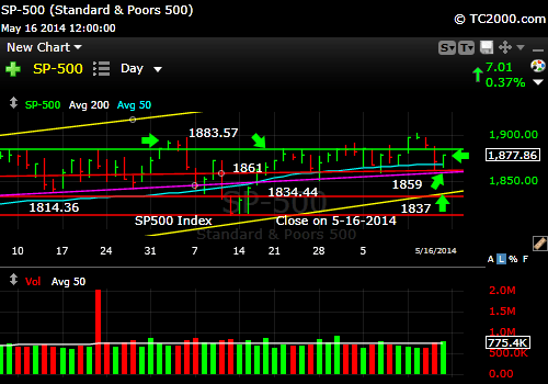 sp500-index-market-timing-chart-2014-05-16-close