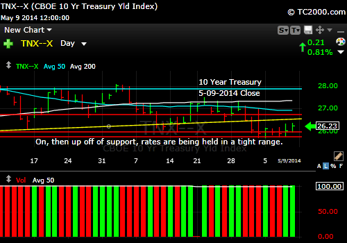 tnx-10-year-treasury-note-market-timing-chart-2014-05-09-close