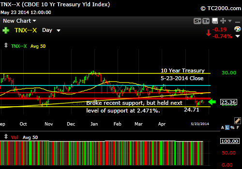tnx-10-year-treasury-note-market-timing-chart-2014-05-23-close