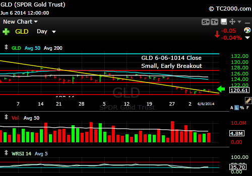 gld-gold-etf-market-timing-chart-2014-06-06-close