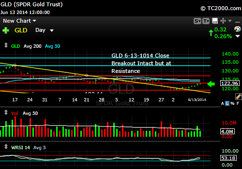 gld-gold-etf-market-timing-chart-2014-06-13-close