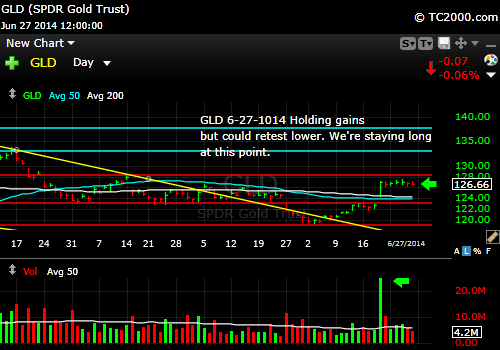 gld-gold-etf-market-timing-chart-2014-06-27-close