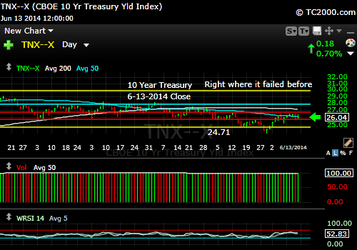tnx-10-year-treasury-note-market-timing-chart-2014-06-13-close