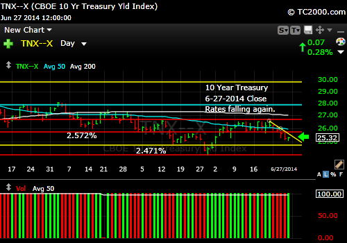 tnx-10-year-treasury-note-market-timing-chart-2014-06-27-close