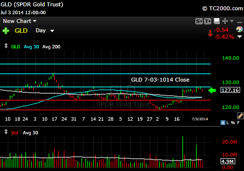 gld-gold-etf-market-timing-chart-2014-07-03-close