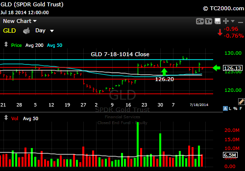 gld-gold-etf-market-timing-chart-2014-07-18-close
