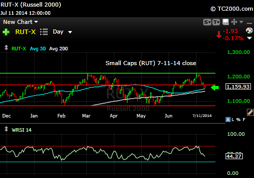 rut-small-cap-russell-2000-index-market-timing-chart-2014-07-11-close
