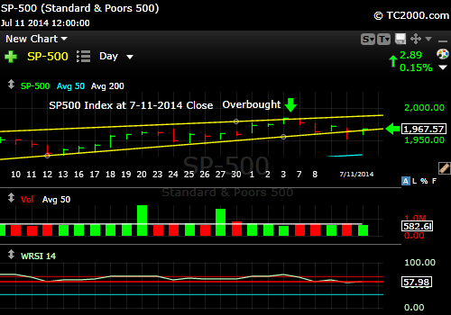 sp500-index-market-timing-chart-2014-07-11-close