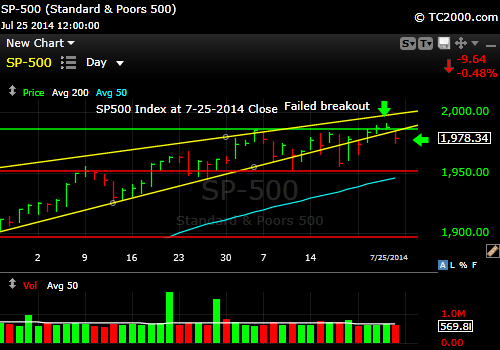sp500-index-market-timing-chart-2014-07-25-close