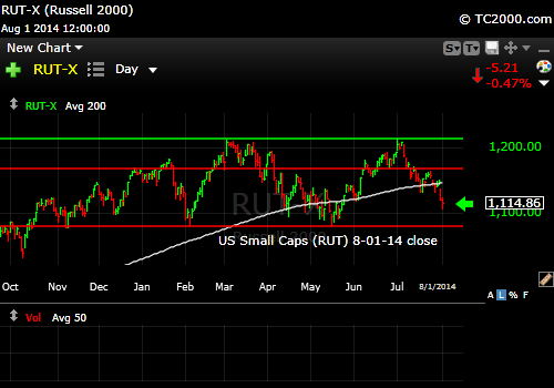 rut-small-cap-russell-2000-index-market-timing-chart-2014-08-01-close