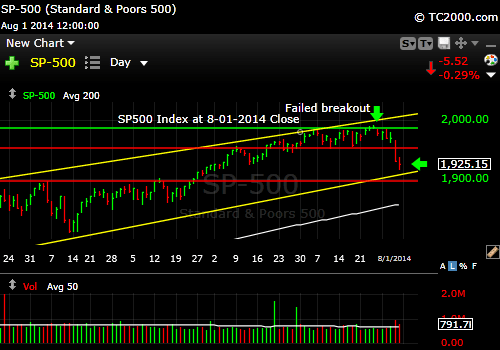 sp500-index-market-timing-chart-2014-08-01-close