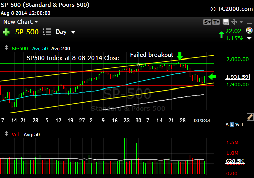 sp500-index-market-timing-chart-2014-08-08-close
