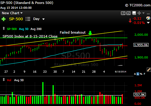 sp500-index-market-timing-chart-2014-08-15-close