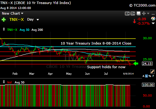 tnx-10-year-treasury-note-market-timing-chart-2014-08-08-close